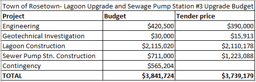 Lagoon budget chart
